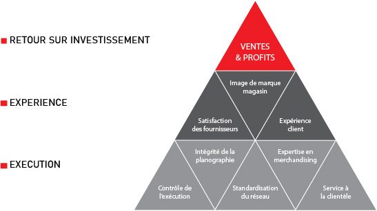 rdts pyramid